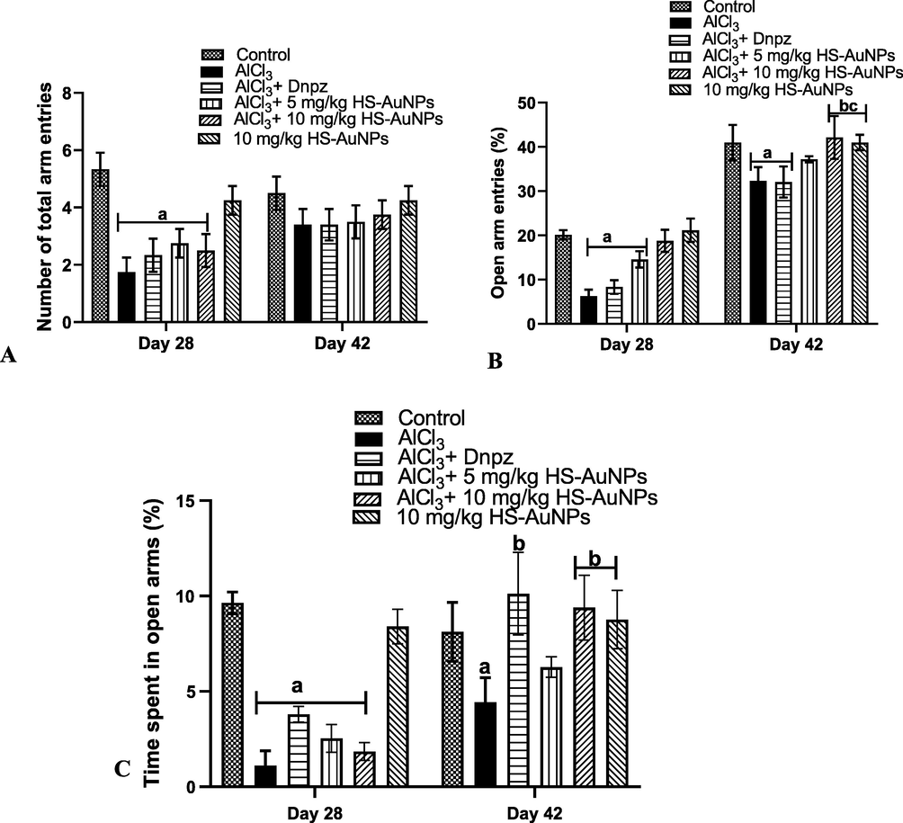 Effect of H. sabdariffa synthesized-AuNPs on the cognitive function test of AlCl3-induced AD rats. Number of total arm entries (A), % open arm entries (B), % time spent on open arms (C) in elevated plus maze test. Results are expressed as mean ± SD (n = 7). ap < 0.05 vs control, bp < 0.05 vs AlCl3 group, cp < 0.05 vs Dnpz group. Legend: AlCl3 - aluminum chloride; Dnpz – donepezil; HS-AuNPs- Hibiscus sabdariffa synthesized-gold nanoparticles.