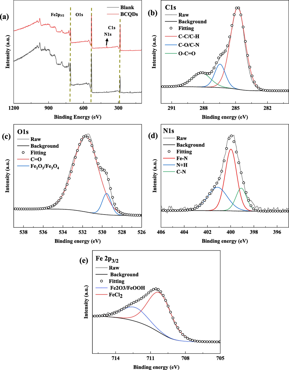 XPS test results of Q235 steel immersed in 1 M hydrochloric acid with and without 200 mg/L of BCQDs for 24 h; (a)The survey XPS spectrum of Blank and BCQDs; high-resolution (C1s (b), O1s (c), N1s (d) and Fe2p3/2 (e)) XPS spectrum of BCQDs.