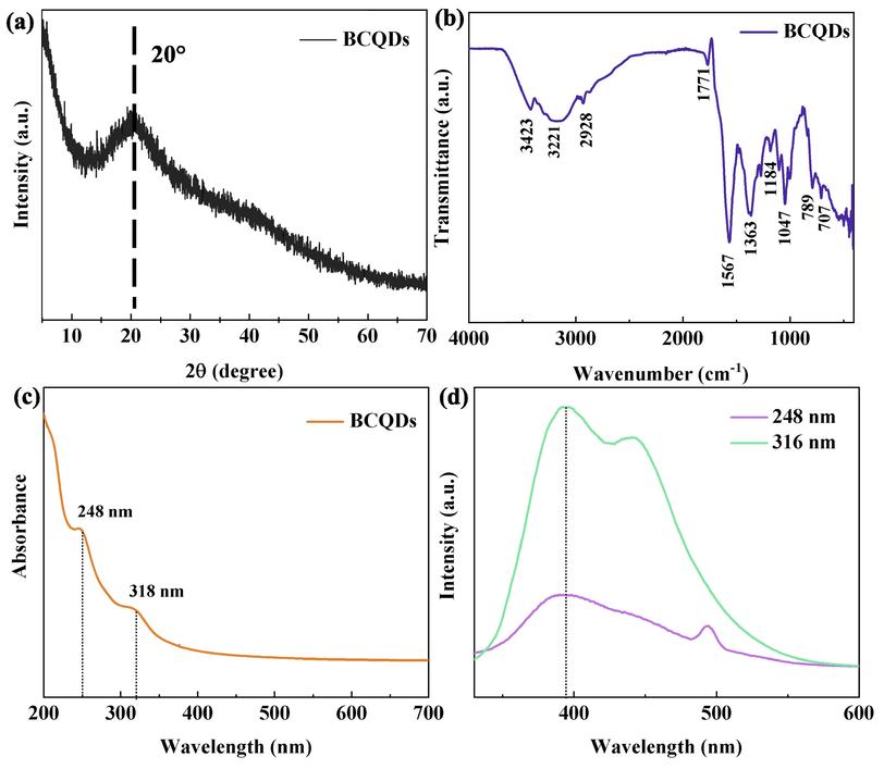 Characterization result of BCQDs including XRD (a); FTIR (b); UV (c); and FS (d).