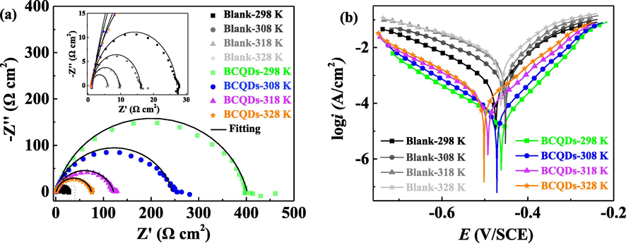 The Nyquist plots (a) and polarization curves (b) of Q235 steel in 1 M hydrochloric acid with 200 mg/L BCQDs at various temperature.