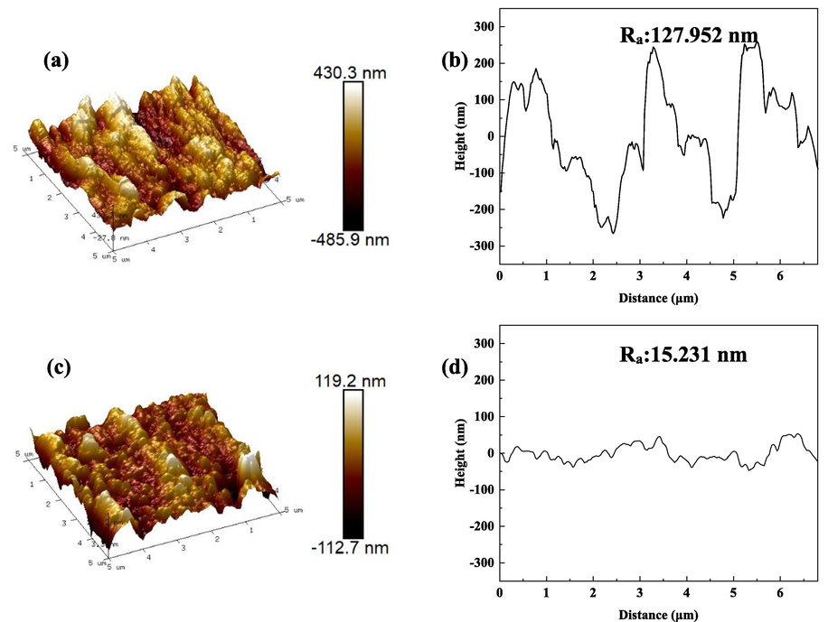 AFM morphology and height plots of samples after corrosion, blank sample (a, b); BCQDs-treated sample (c, d).