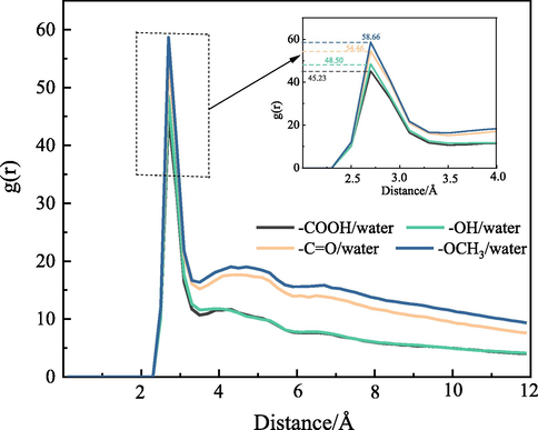 RDF between oxygen atoms in H2O molecules adsorbed on different OFGs surfaces.