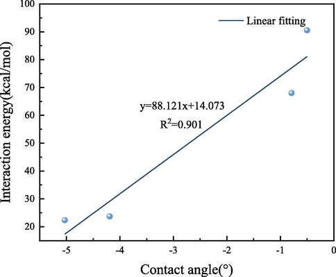 Linear fit of the interaction energy of H2O to the contact angle.