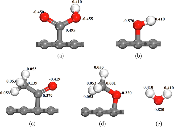 Charge of grafted OFGs and H2O molecules. (a) —COOH; (b) —OH; (c) —C⚌O; (d) —OCH3; (e) H2O.