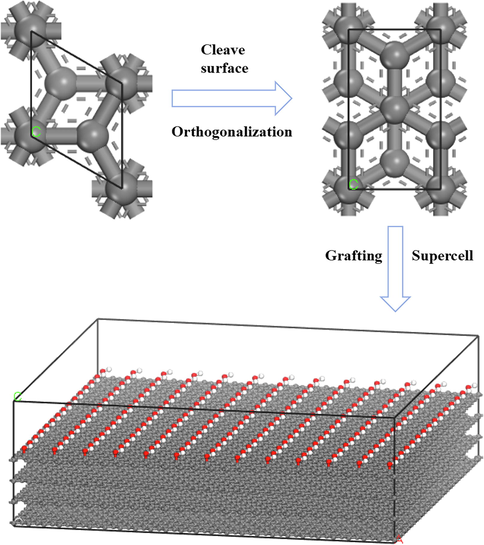 Construction of graphite substrate modified with OFGs.