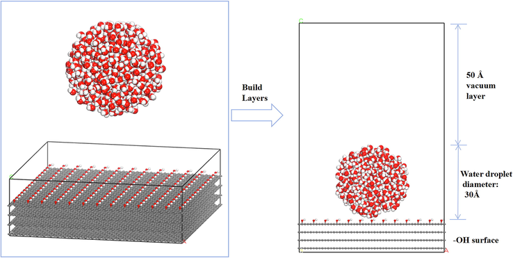 Initial configurations of water droplets adsorbed on the surface of different OFGs.