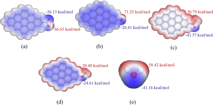 ESP distribution of different OFGs and H2O molecules. (a) Ph—COOH; (b) Ph—OH; (c) Ph—C⚌O; (d) Ph—OCH3; (e) H2O molecule.