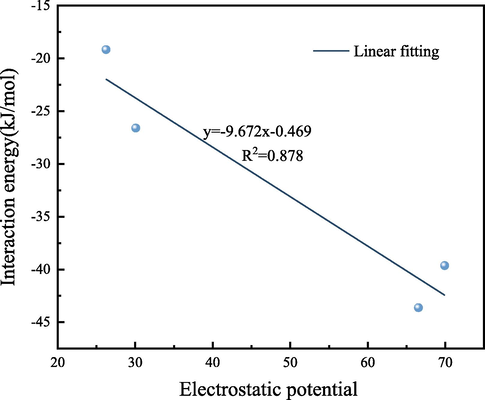 Linear fit between ESP and H2O interaction energy.