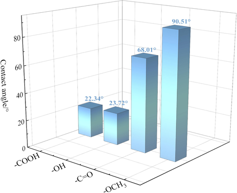 Equilibrium contact angle of water droplets on different OFGs surfaces.