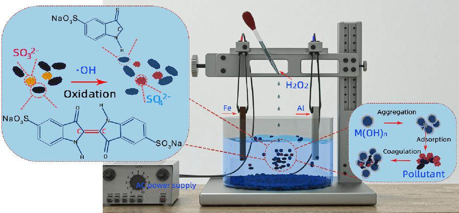 Electrochemical experimental device and experimental reaction principle.