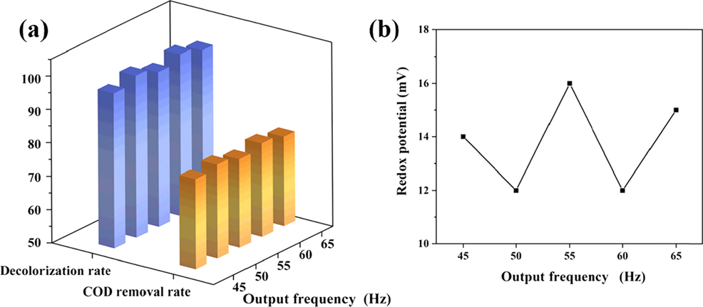Effect of output frequency: (a) on COD removal and decolorization; (b) on redox potential.