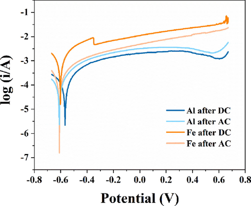 Polarization curves of Al and Fe electrodes after DC and AC treatment.