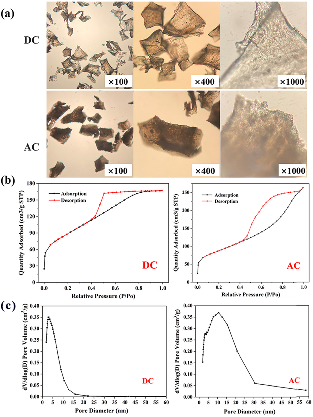 (a) Microscopic observation of flocculent precipitates; (b) N2 adsorption–desorption isotherms for samples: DC (left), AC (right); (c) The distribution of mesopore: DC (left), AC (right).