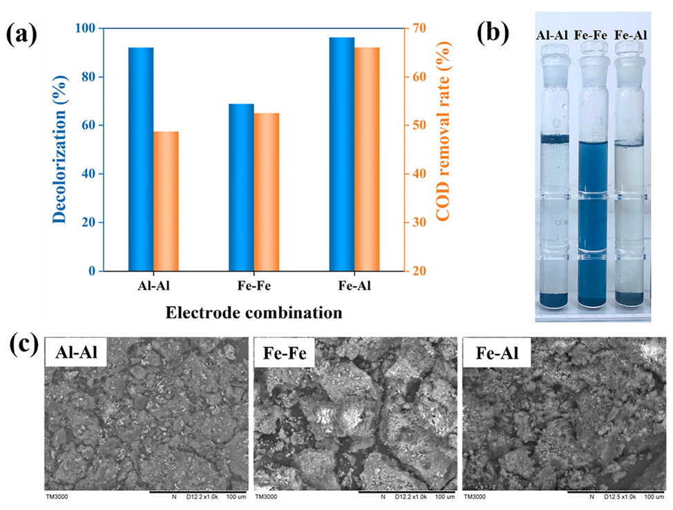 Effect of electrode combination: (a) on decolorization rate and COD removal; (b) on supernatants; (c) on flocculent precipitates.