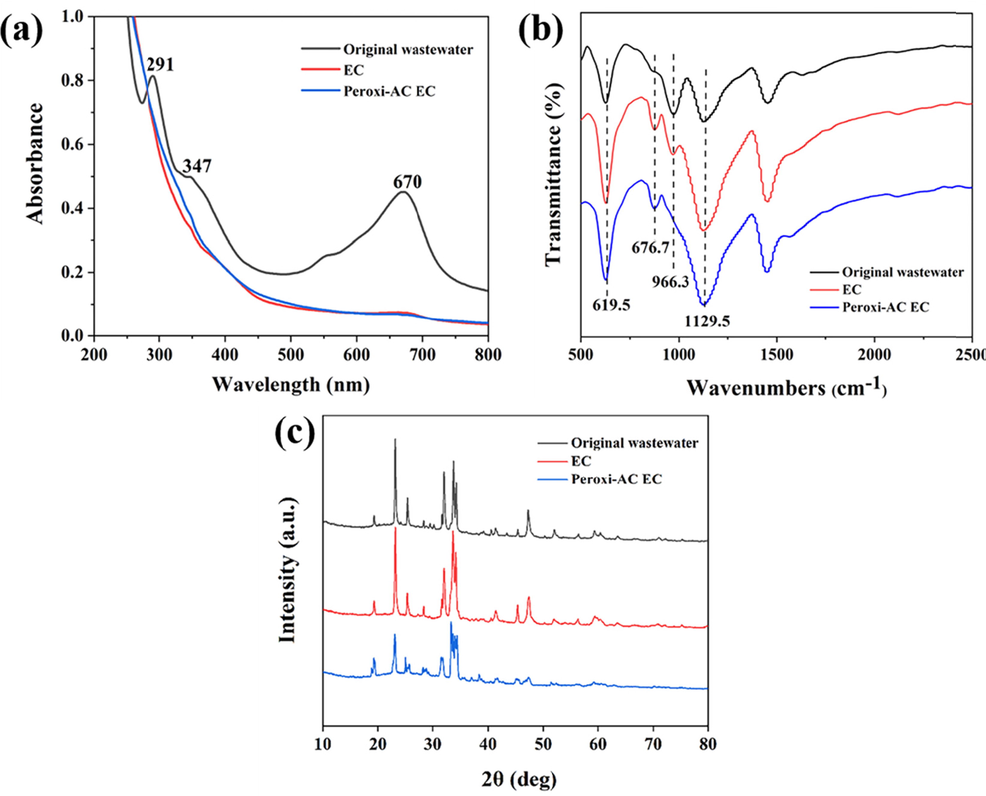 Analysis of original wastewater and treated supernatant: (a) UV spectra, (b) FT-IR spectra, (c) XRD spectra.