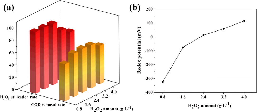 Effect of H2O2 amount: (a) on COD removal and H2O2 utilization; (b) on redox potential.