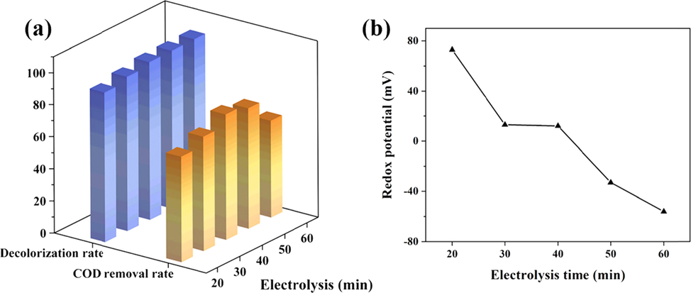 Effect of electrolysis time: (a) on COD removal and decolorization; (b) on redox potential.