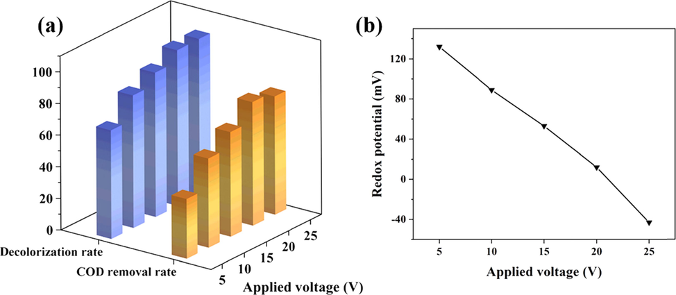 Effect of applied voltage: (a) on COD removal and decolorization; (b) on redox potential.