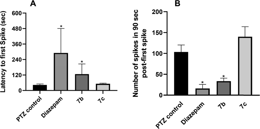 After 45–60 min of pretreatment with Diazepam, 7b and 7c to the respective groups (n = 4), the animals were injected with PTZ (80 mg/kg) and (A) latency to the first epileptic spike and (B) the number of spikes in post-first spike 90sec were monitored with EEG. The PTZ control animals exhibited showed reduced latency and increased number of epileptic spikes in comparison to Diazepam and 7b treated animals and outcomes were statistically significant when compared with the non-parametric Mann-Whitney test. All data are represented as Mean ± SEM and * indicates significance at p < 0.05.