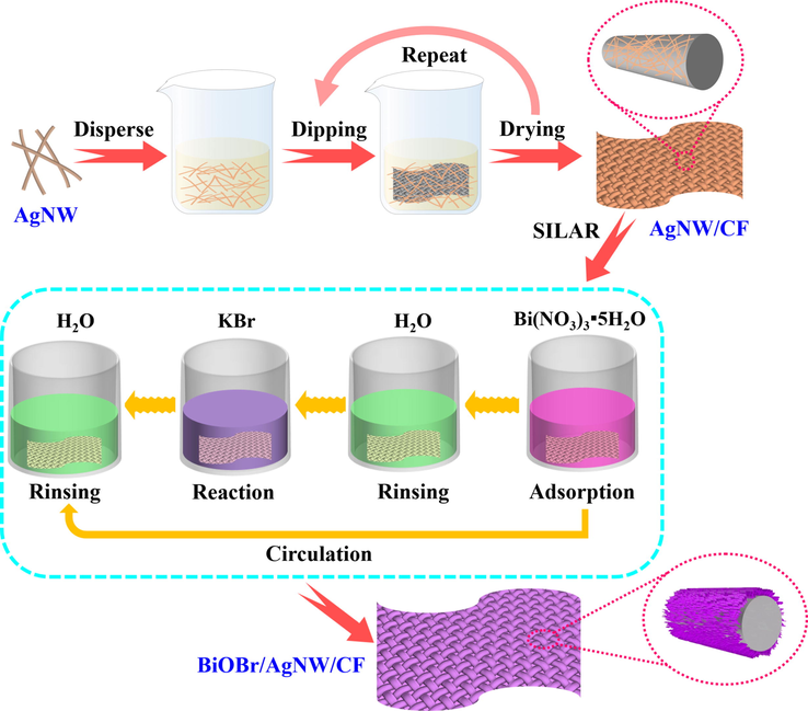 Scheme for the fabrication of BiOBr/AgNW/CF composites.