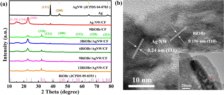 (a) XRD patterns of the composites, (b) TEM and HRTEM images of BiOBr/AgNW.