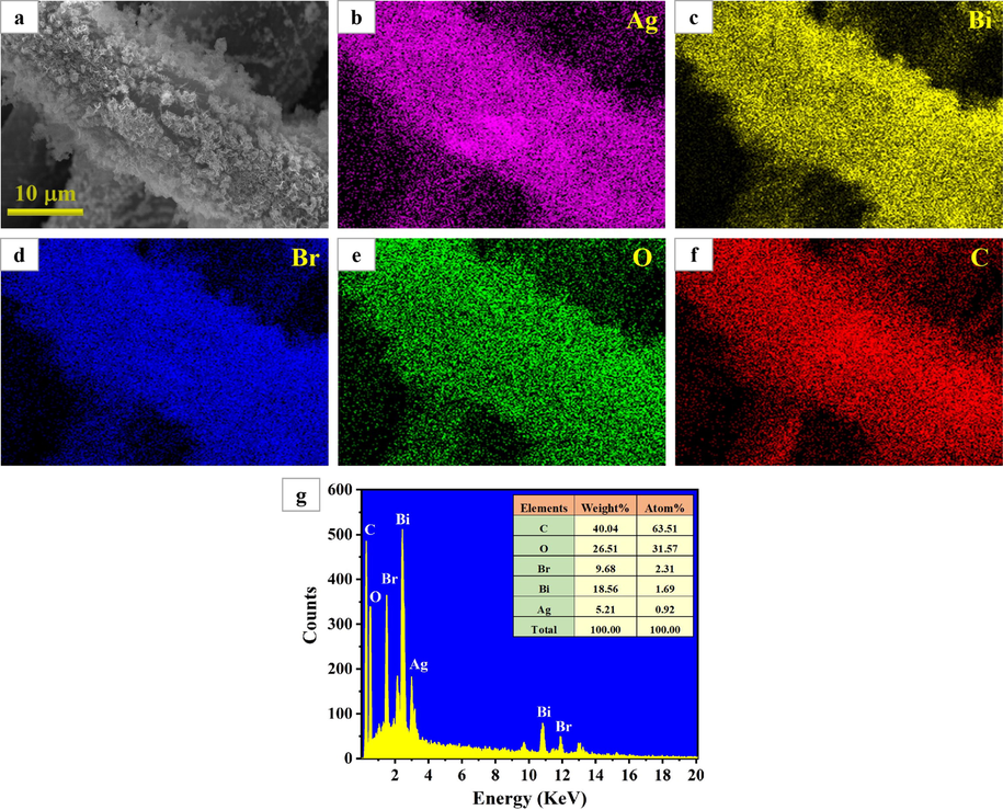 (a–f) EDS mapping images and (g) EDS spectrum of 9BiOBr/AgNW/CF.