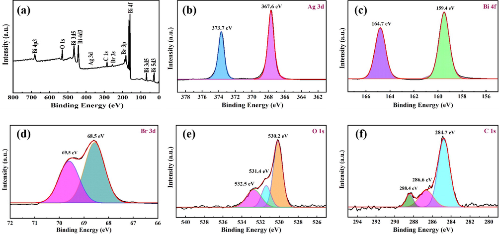 XPS spectra of 9BiOBr/AgNW/CF: (a) full spectrum, (b) Ag 3d, (c) Bi 4f, (d) Br 3d, (e) O 1 s, and (f) C 1 s.