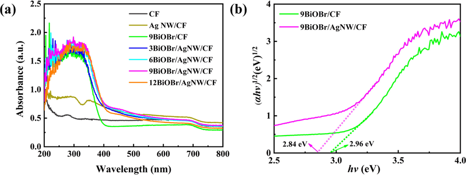 (a) UV–vis absorption spectra and (b) Kubelka–Munk plots.