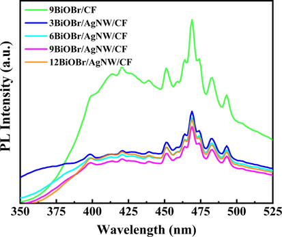 PL spectra of 9BiOB/CF and the BiOBr/AgNW/CF series under sunlight irradiation.