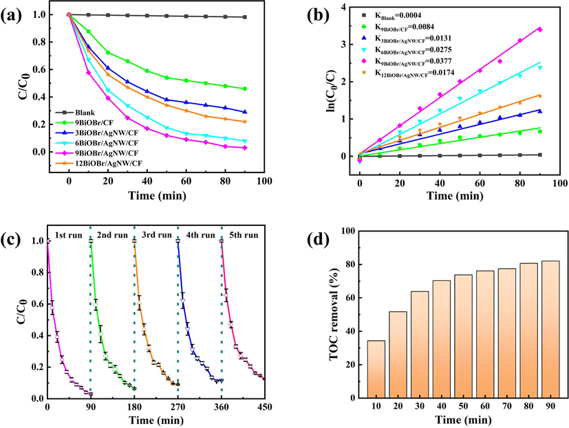 (a) Photocatalytic activities, (b) kinetics of samples for the degradation of RhB under visible light irradiation, (c) cyclic performance of 9BiOBr/AgNW/CF, and (d) TOC changes during the course of RhB photodecomposition.