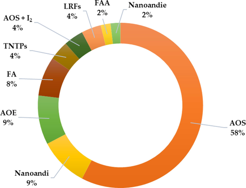 Bioactivities displayed through the oil extraction method and its applications. AOS = andiroba seed oil; Nanoandi: andiroba oil nanoemulsion; AOE = andiroba essential oil; FA: fatty acids; TNTPs = tetranortriterpenoids; AOS + I2 = andiroba oil associated with iodine; LRFs: limonoid-rich fractions; FFA: fatty acids amides; Nanoandie: andiroba essential oil nanoemulsion.