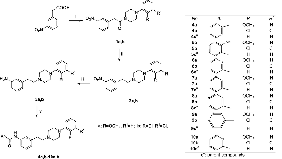 Synthetic pathways for N-{3-[2-(4-aryl-piperazin-1-yl)ethyl]phenyl}arylamides and tabelar representation of aryl part of new and parent compounds. Reagents and conditions for the synthesis of 4a,b-10a,b: (i) Arylpiperazine, Et3N, 10 °C, propylphosphonic acid anhydride (PPAA), N,N-dimethylformamide (DMF), r.t.; (ii) B2H6, THF, 0 °C for 6 h, r.t. for 1 h, then reflux for 2 h; (iii) Ra/Ni, NH2NH2, EtOH, 1,2-dichloroethane; (iv) ArCO2H, Et3N, PPAA, DMF, r.t. over night. Parent ligands 4ca-10ca (R = R1 = H) were previously synthesized (Sukalovic et al., 2013).
