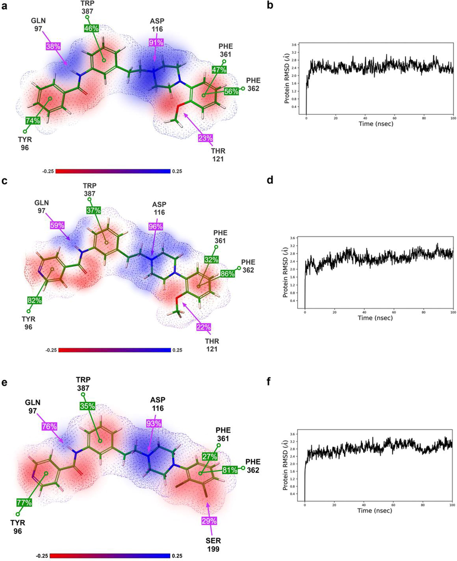 2D Diagrams of selected ligands key receptor-ligand interactions with 3D ESP map (a, c, e) and RMSD profiles throughout the 100 ns MD simulation (b, d, f): for ligand 4a (a and b); for ligand 8a (c and d); for ligand 8b (e and f). Only key amino acid residues are shown for clarity. Aromatic interactions are shown as green and electrostatic interactions are pink lines. Numbers in square denote the percentage of time interactions are observed during the 100 ns MD run. Negative ESP is red, while positive is blue.