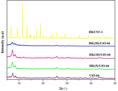 Diffractogram of the synthesized materials.