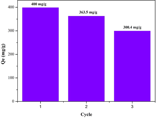 Reusability of HK(5)/UiO-66.