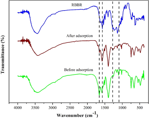 Comparison between after and before adsorption.