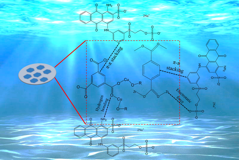 Possible mechanism of adsorption RBBR.