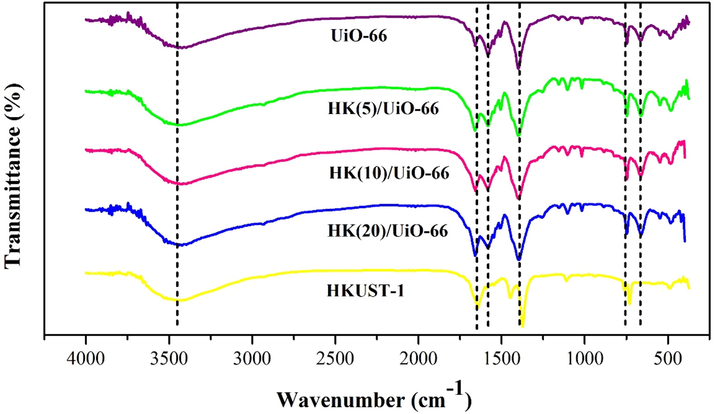FTIR spectra of the synthesized materials.