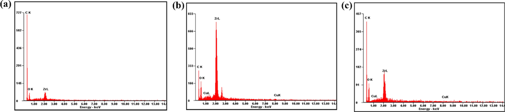 EDX spectra of (a) UiO-66 (b) HK(5)/UiO-66 (c) HK(10)/UiO-66.