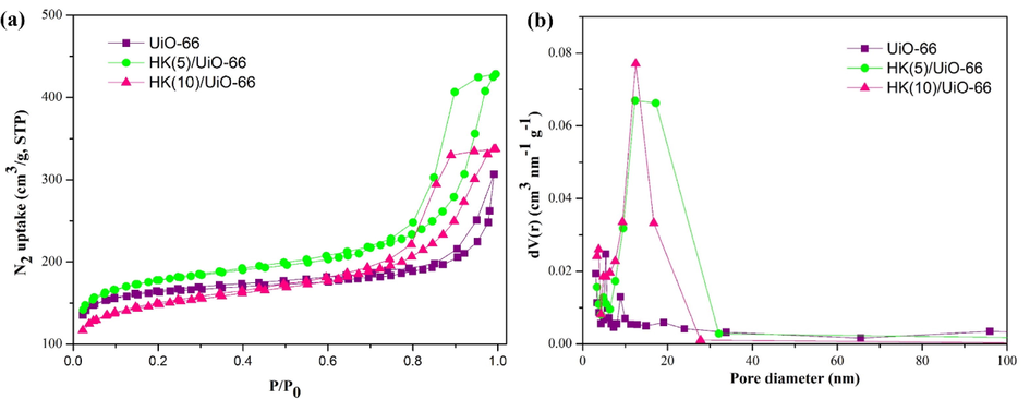 (a) N2 adsorption–desorption isotherm (b) Pore size distribution.