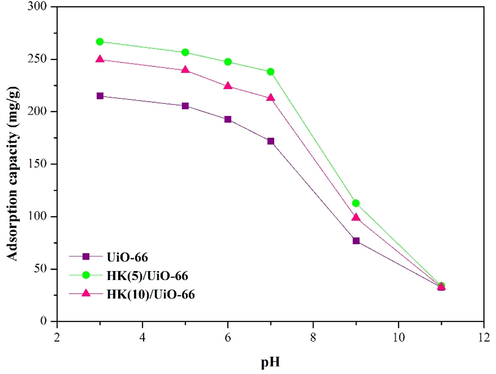 Effect of initial pH (C0 = 100 mg/L; t = 50 min; dosage = 10 mg).