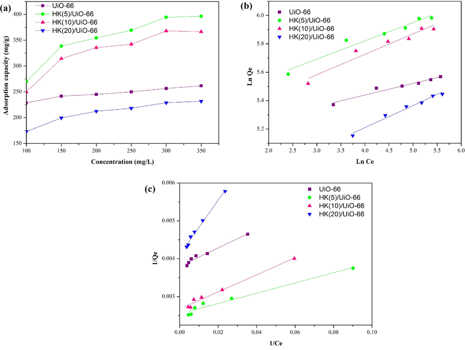 (a) Effect of initial concentration (C0 = 100 mg/L; pH = 3; t = 50 min; dosage = 10 mg) (b) Ploti isotherm Freundlich (c) Plot isotherm Langmuir.