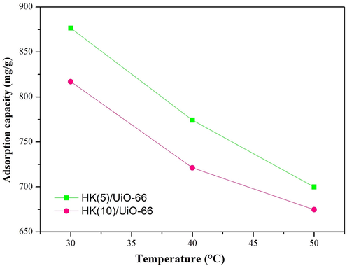 Effect of initial temperature.