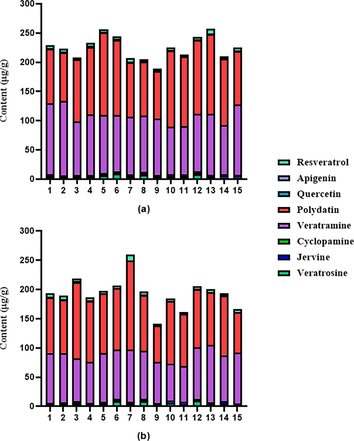 Contents of 8 components in different batches of raw and processed VN (μg/g): (A) raw; (B) processed.