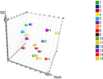 Partial least squares discriminant analysis (PLS-DA) 3D score scatter plot for 15batches of raw VN.