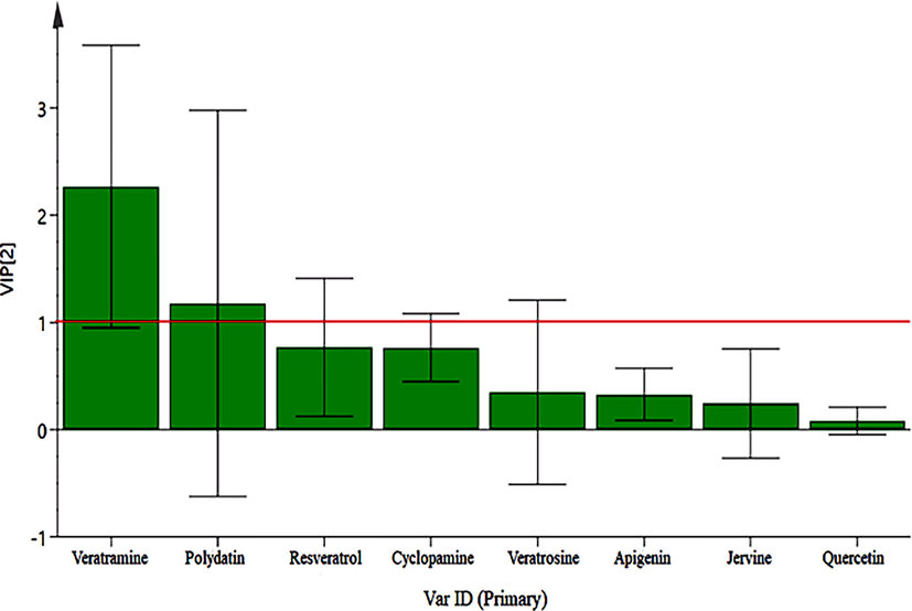 VIP plot of PLS-DA about raw and processed VN samples (1. Veratramine, 2. Polydatin, 3. Resveratrol, 4. Cyclopamine, 5. Veratrosine, 6. Apigenin, 7. Jervine, 8. Quercetin.).