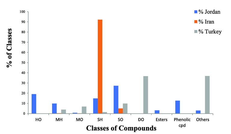 A classification of the constituents of the A. orientalis L. and their % composition from Jordan, Iran, and Turkey. Hemiterpenoids oxygenated (HO), monoterpene hydrocarbons (MH), monoterpenes oxygenated (OM), sesquiterpene hydrocarbons (SH), sesquiterpenes oxygenated (SO), diterpene oxygenated (DO).