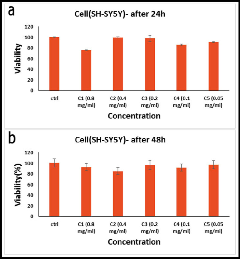 In vitro cell viability assay, Cell viability of SH-SY5Y cell lines incubated with hydroxyapatite NPs at different concentrations for (a) 24 h, and (b) 48 h (SD ± 2 %).