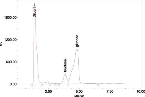 Estimation of individual sugars in Fig fruit.