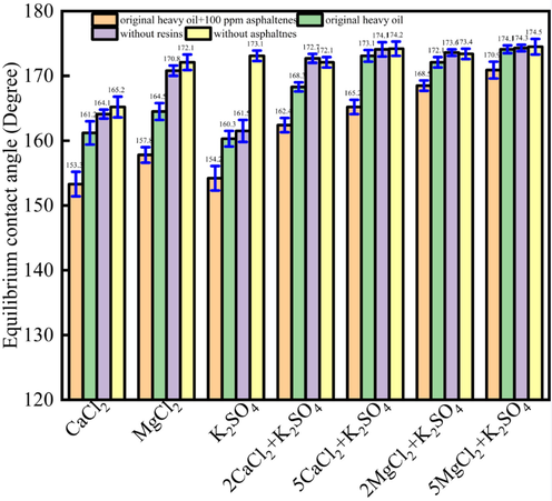 The synergistic effect oil drops of CaCl2, MgCl2 and K2SO4 solution.